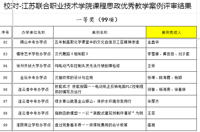 喜報(bào):我院王彬老師獲江蘇聯(lián)合職業(yè)技術(shù)學(xué)院首次課程思政優(yōu)秀教學(xué)案例評比一等獎